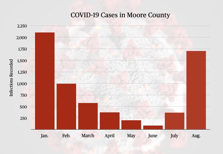 Chart showing monthly infections for Moore County from January to August.